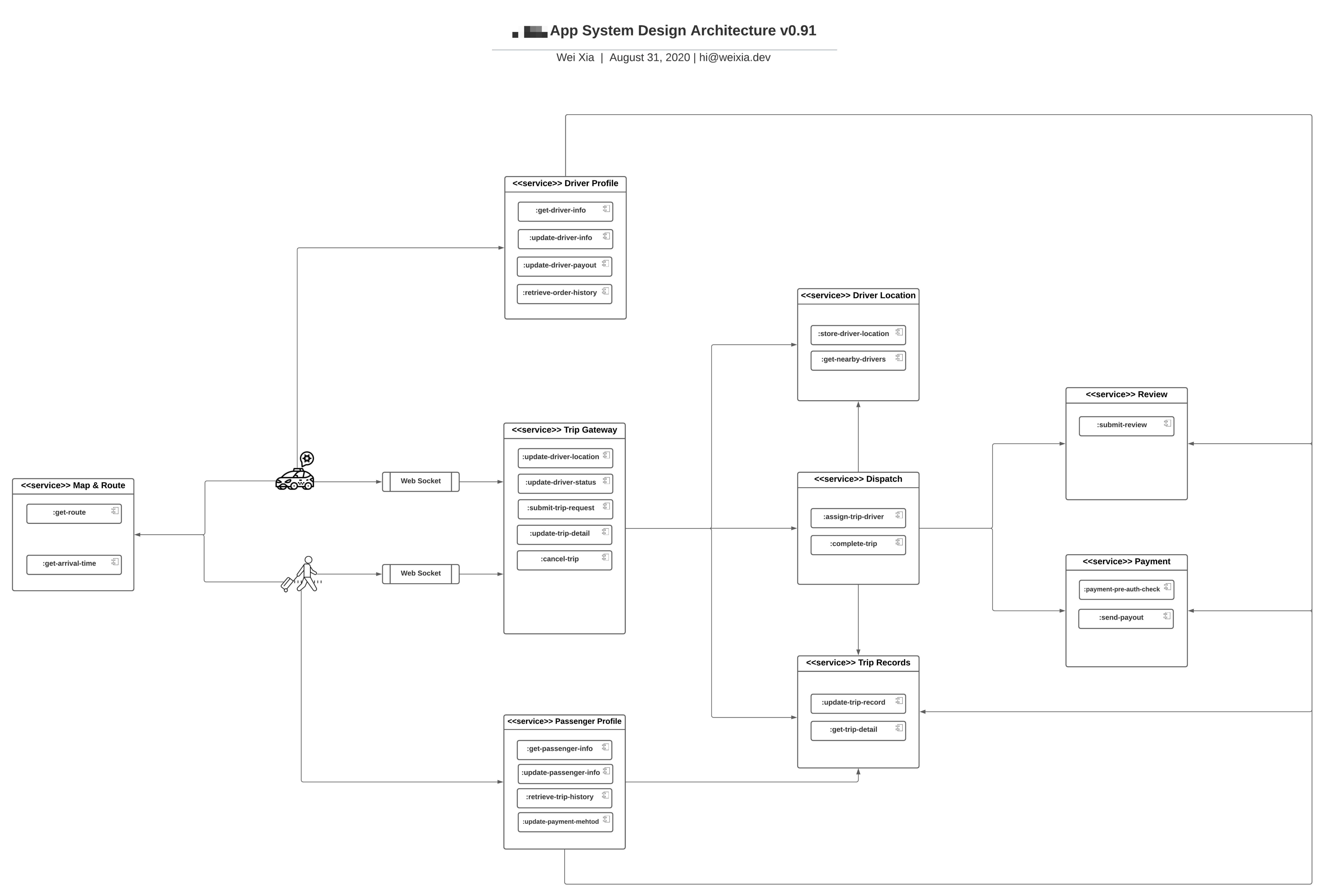 /assets/img/in-post/2020-10-28/Uber_App_System_Design_Architecture_v0.91.jpeg
